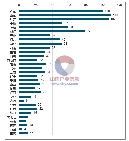 2017年我國(guó)智能交通分區(qū)域項(xiàng)目數(shù)。
