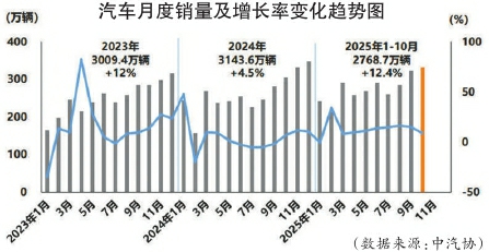 新能源車(chē)銷(xiāo)量占比超五成